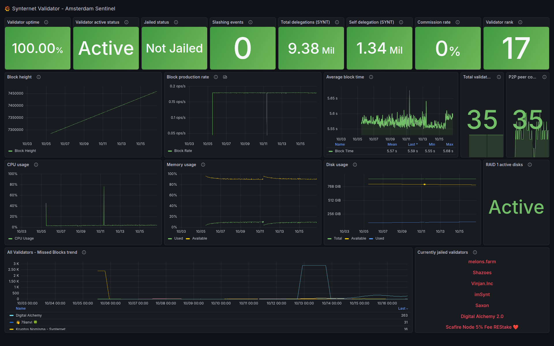 Grafana screenshot — Amsterdam Sentinel